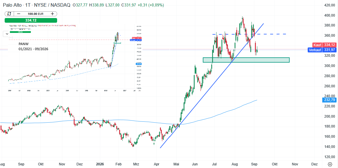 Palo Alto Network Aktie Prognose und Analyse am 08.09.26 - Daytrading