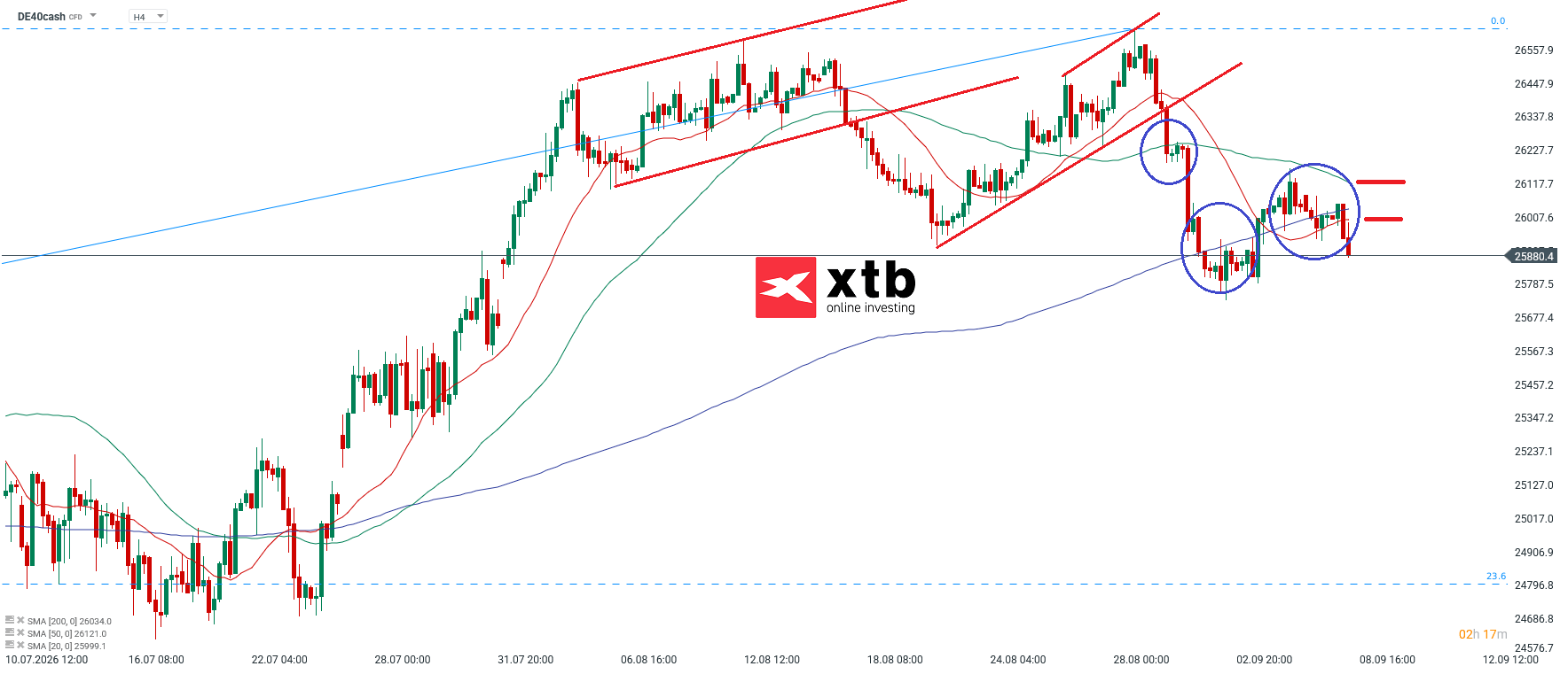 DAX Analyse im 4H Chart