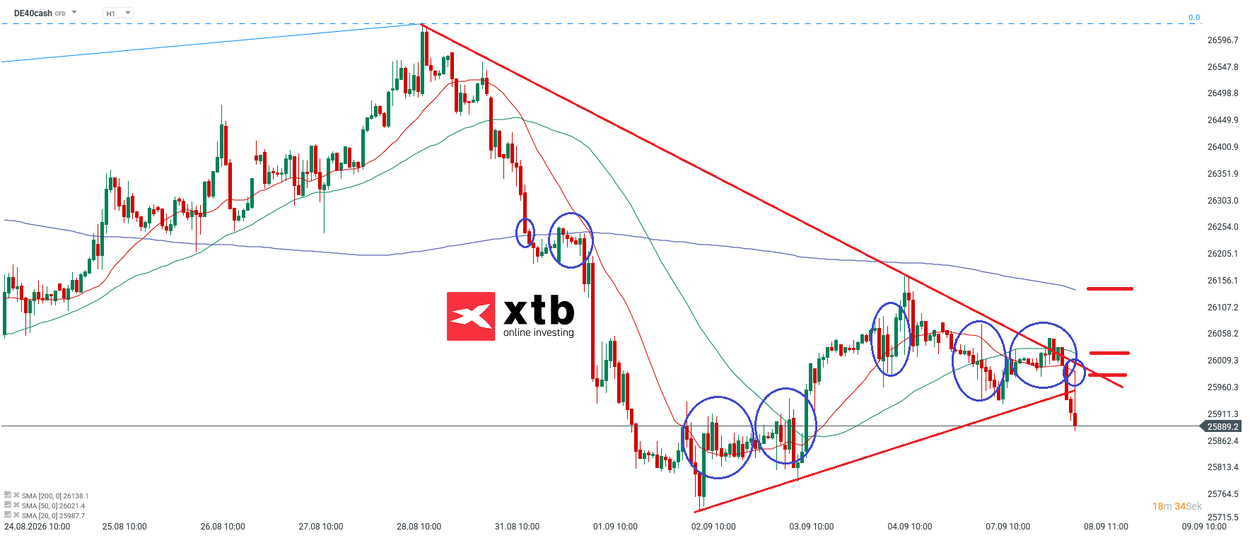 DAX Prognose im Stundenchart