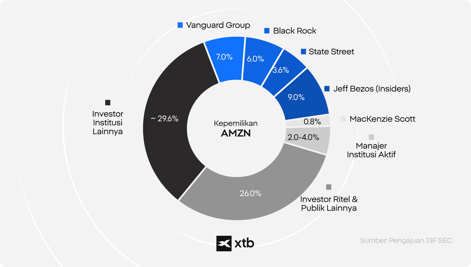 Diagram donat XTB mengenai kepemilikan saham AMZN yang menunjukkan Vanguard, BlackRock, State Street, Jeff Bezos, MacKenzie Scott, manajer investasi aktif, investor ritel, dan investor institusi lainnya.