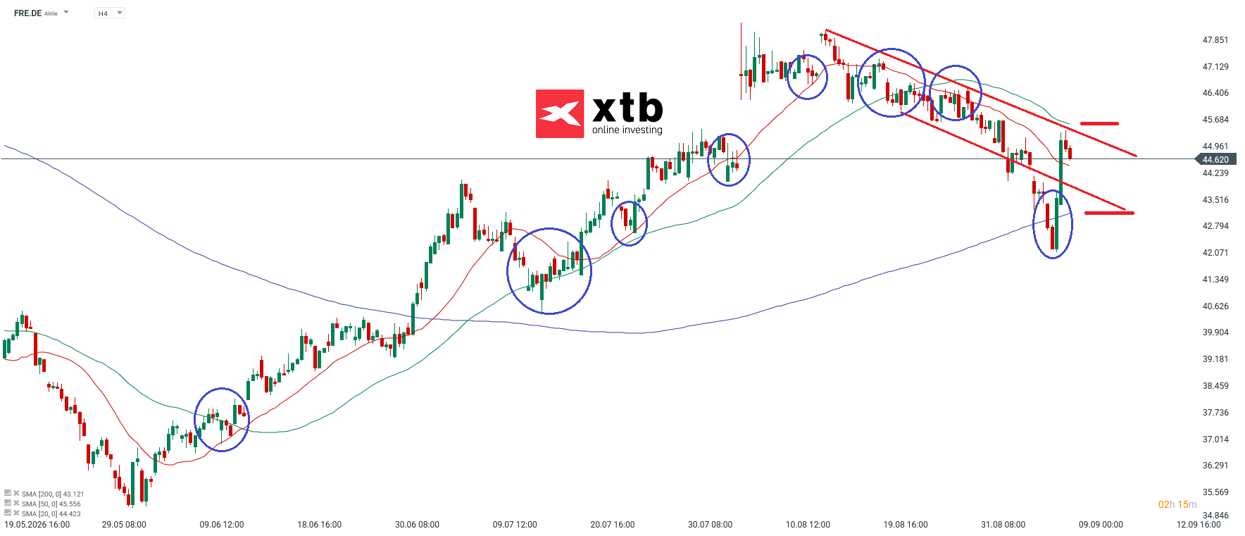 Fresenius DAX Gewinner am 09.09.2026