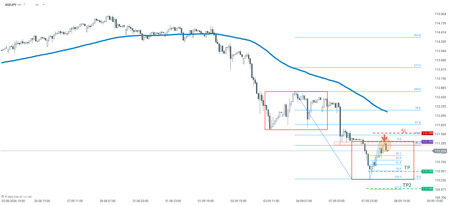 AUDJPY Chartanalyse, 08.09.2026