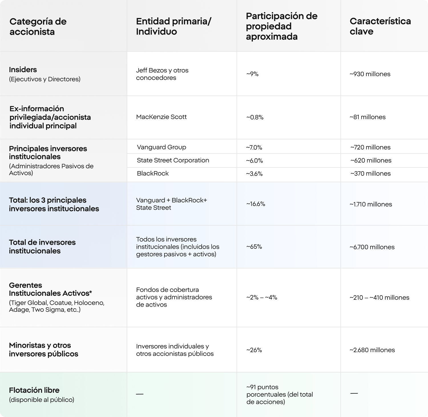 Tabla XTB que desglosa los accionistas de Amazon por categoría, mostrando los directivos, MacKenzie Scott, Vanguard, State Street, BlackRock, inversores institucionales, inversores minoristas y capital flotante