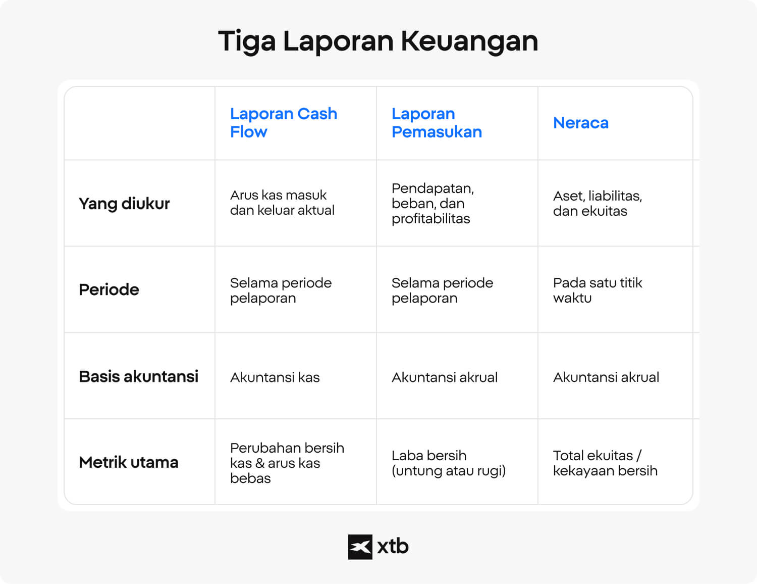 Infografik XTB yang membandingkan cash flow statement, laporan laba rugi, dan neraca berdasarkan fungsi, periode waktu, dasar akuntansi, serta metrik utama.