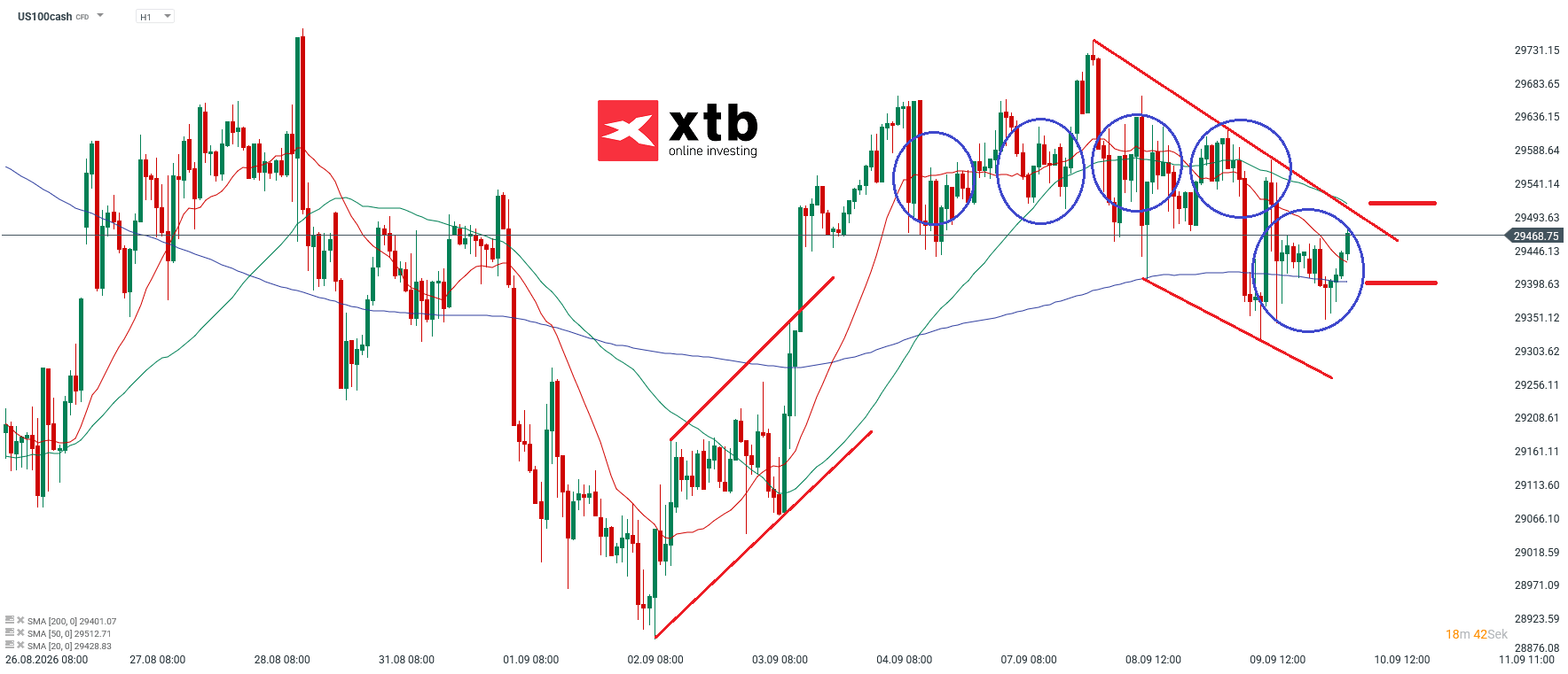 Nasdaq Prognose im Stundenchart