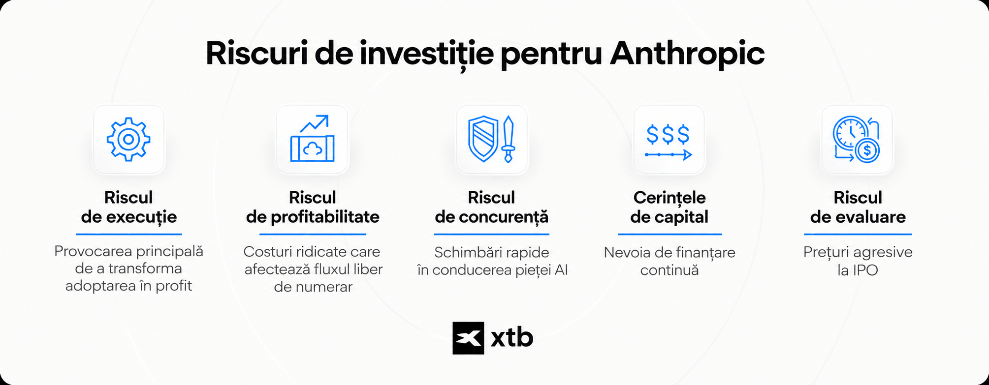 Infografic XTB care prezintă cinci riscuri asociate investiției în Anthropic: execuție, profitabilitate, concurență, necesar de capital și evaluare.