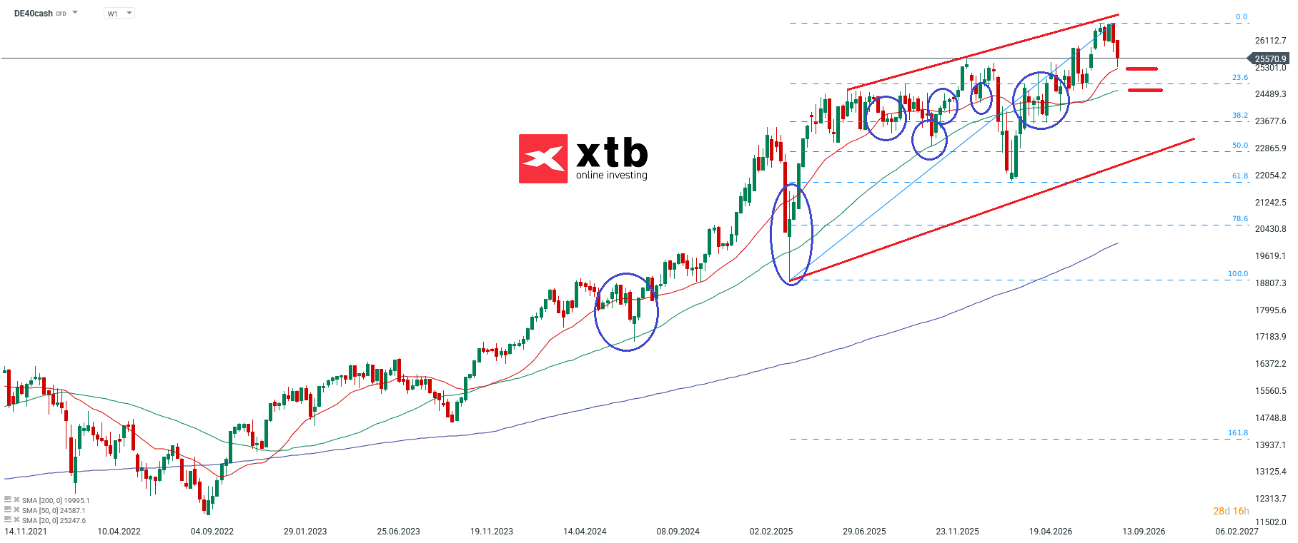 DAX Aktuell - Chartanalyse, News, Wochenausblick - 13.09.2026
