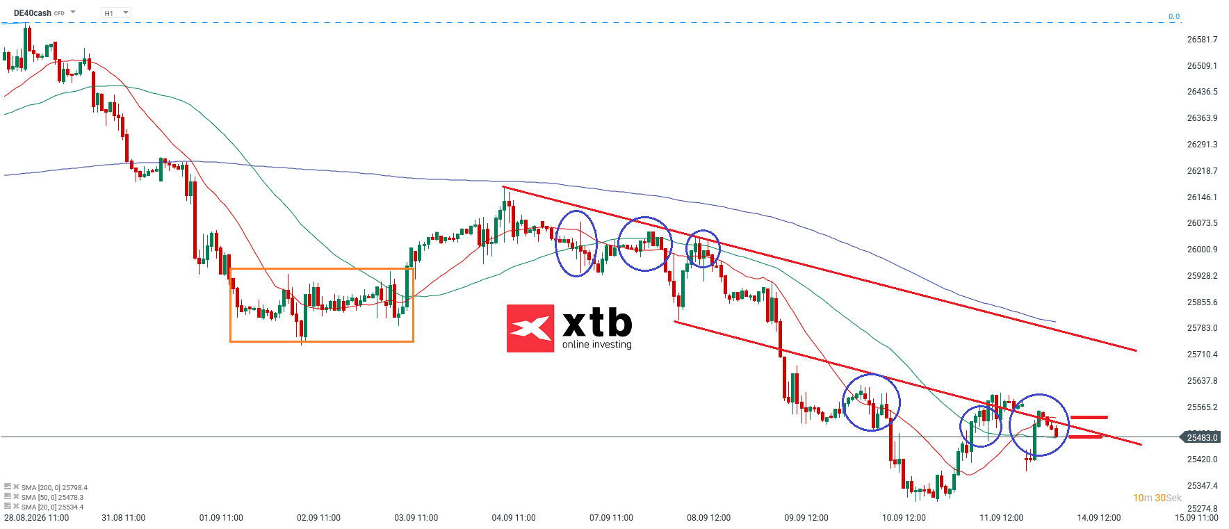DAX Prognose im Stundenchart