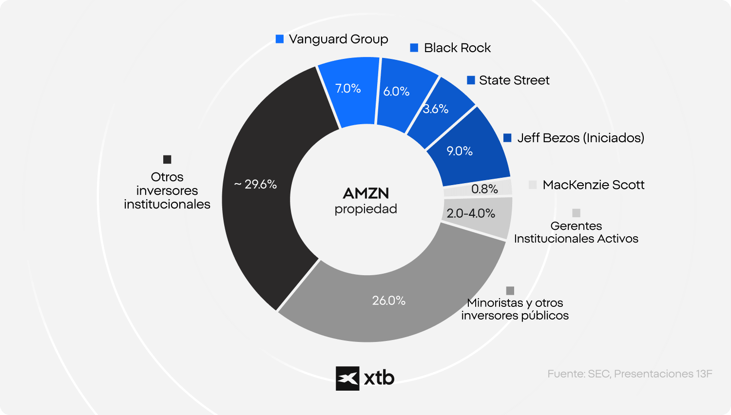 Gráfico circular de XTB sobre la propiedad de AMZN que muestra a Vanguard, BlackRock, State Street, Jeff Bezos, MacKenzie Scott, gestores activos, inversores minoristas y otros inversores institucionales
