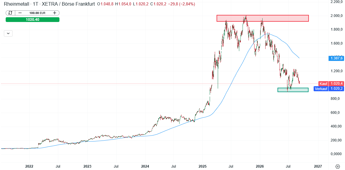 Rheinmetall Aktie Prognose und Analyse am 09.09.26 - Daytrading