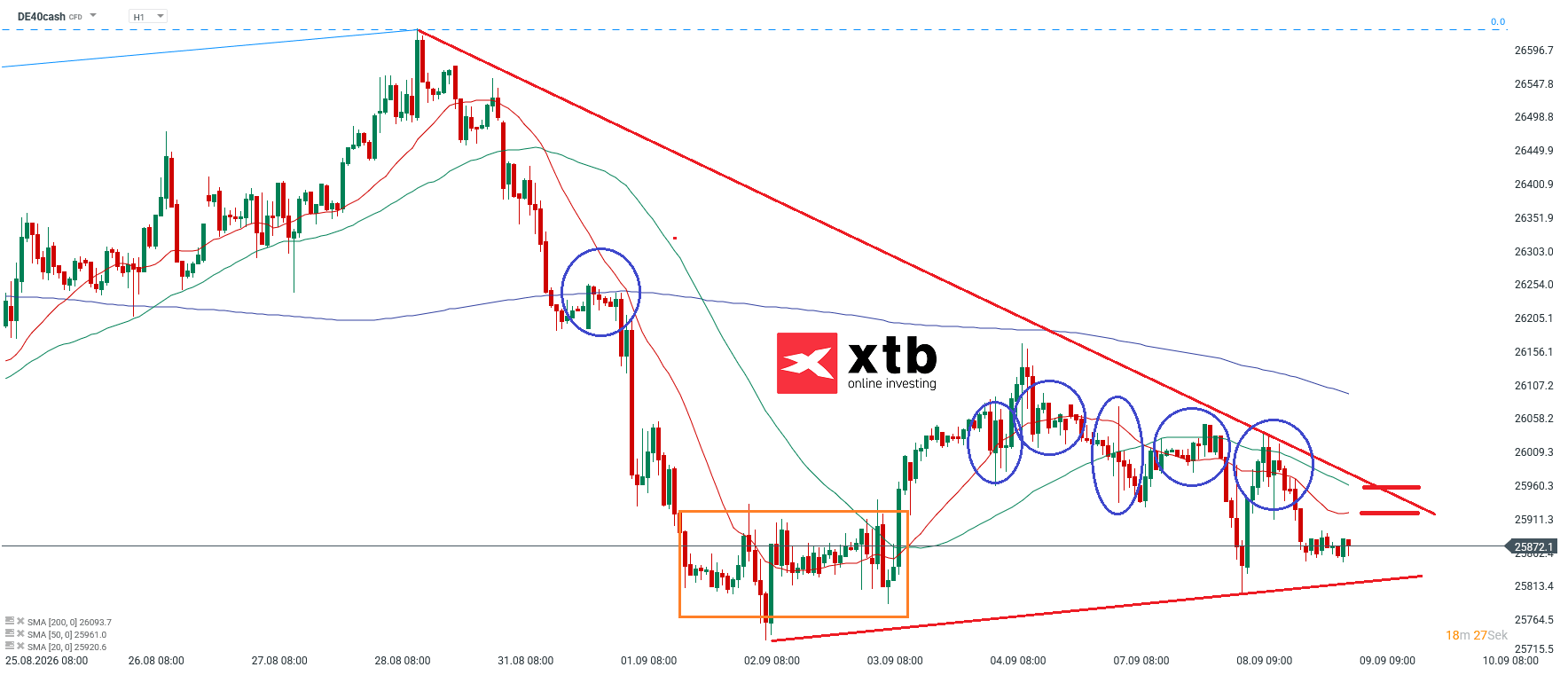 DAX Prognose im Stundenchart