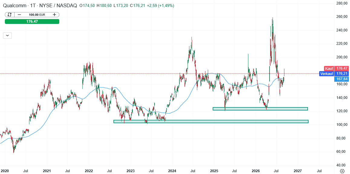 Qualcomm Aktie Prognose und Analyse am 10.09.26 - Daytrading