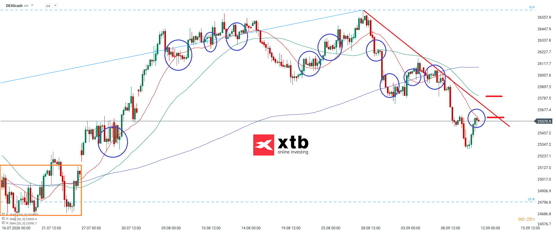 DAX Daytrading - Trading Setups für aktive CFD Daytrader, 13.09.2026