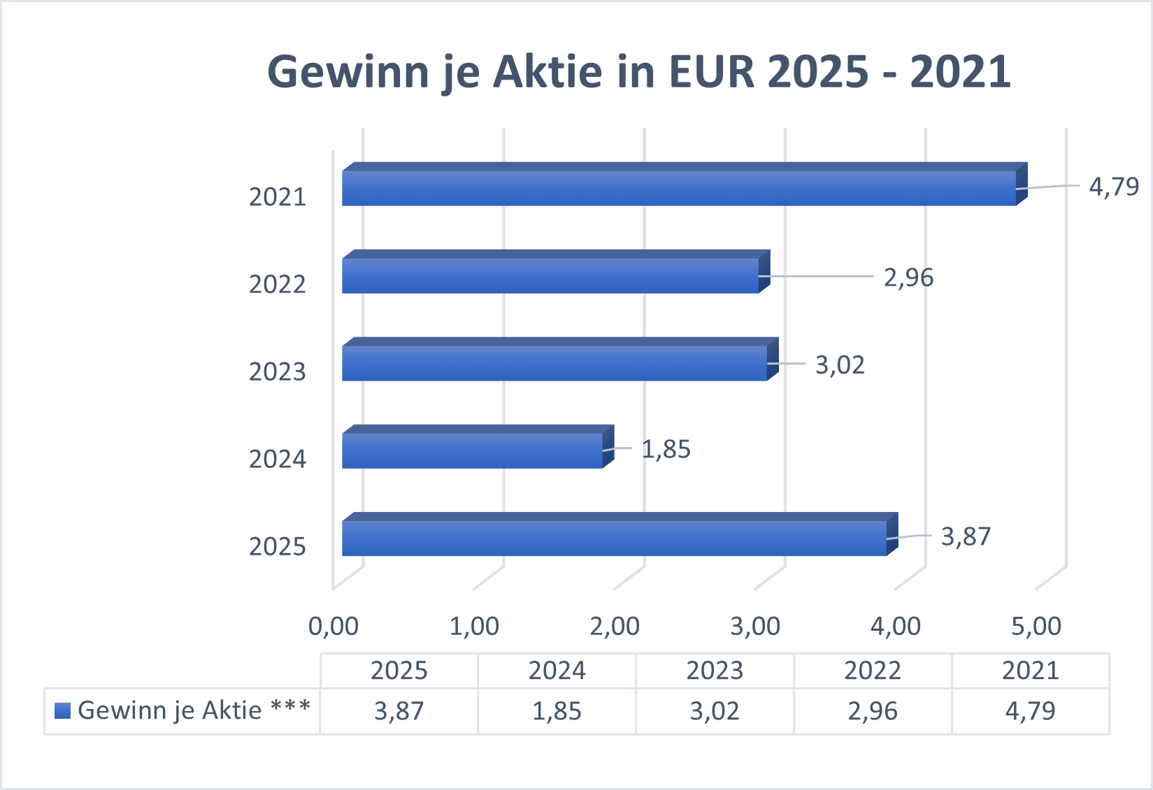 Gewinn je Aktie