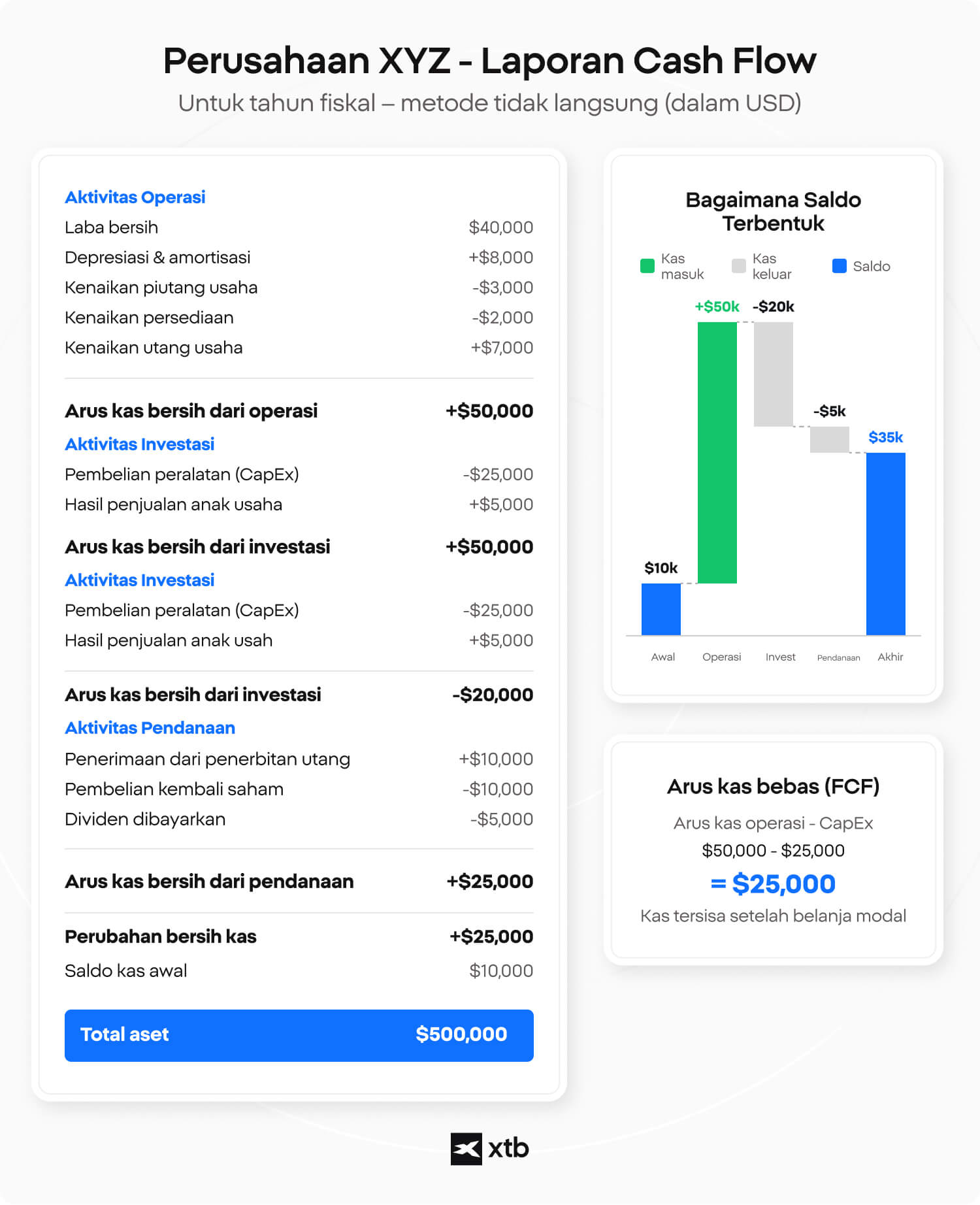 Infografik XTB yang menunjukkan contoh cash flow statement dengan aktivitas operasional, investasi, dan pendanaan, grafik waterfall perubahan saldo kas, serta perhitungan free cash flow.
