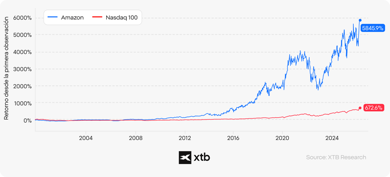Gráfico de líneas de XTB que compara la rentabilidad acumulada de Amazon y el Nasdaq 100, con Amazon en el 5845,9 por ciento frente al 672,6 por ciento del índice