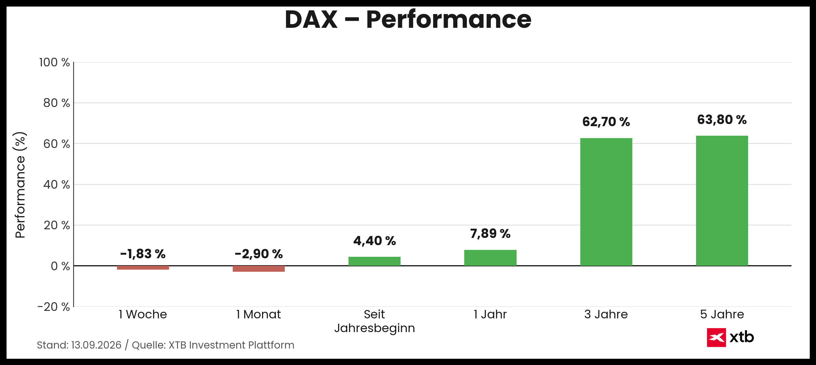 DAX Infografik 13.09.2026 - Performance, prozentuale Veränderung Woche, Monat, Jahr
