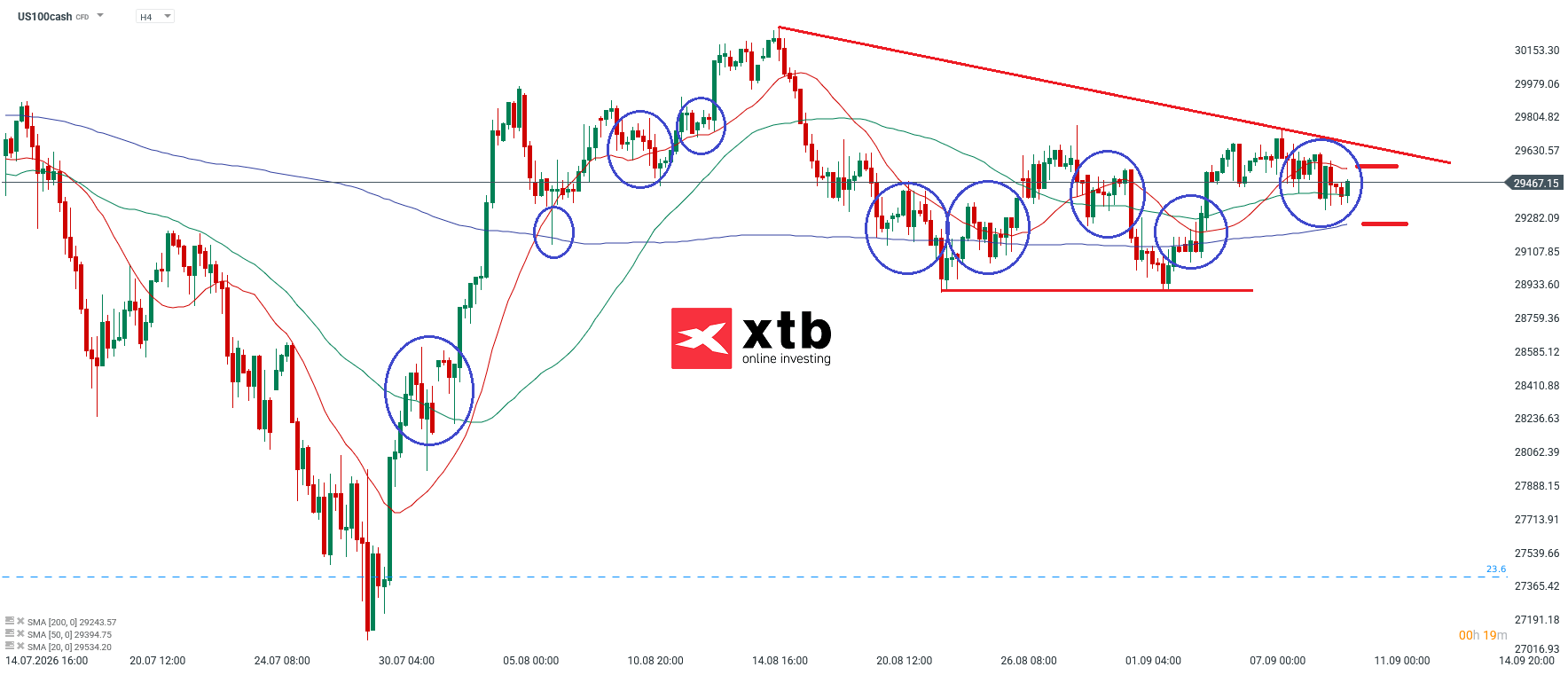 Nasdaq Analyse im 4H Chart