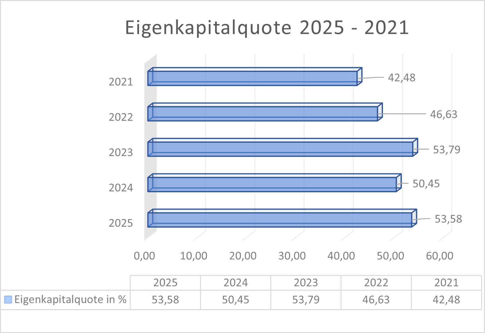 Eigenkapitalquote HYQ
