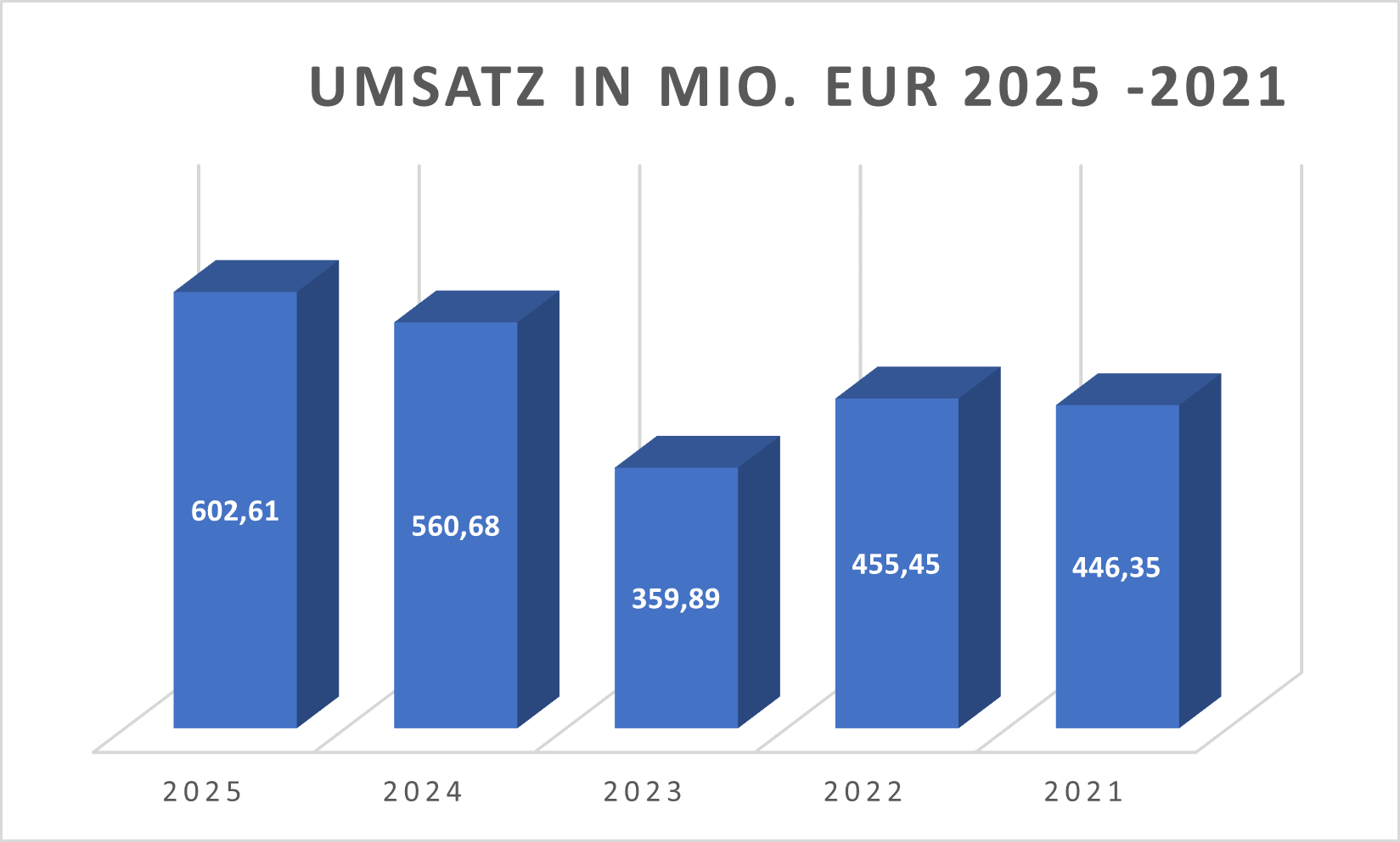 Umsatz HYQ