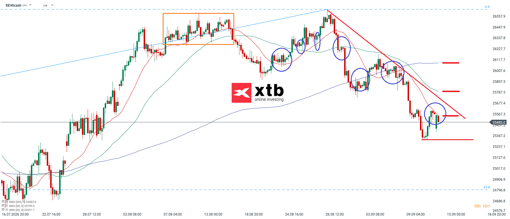 DAX Analyse im 4H Chart