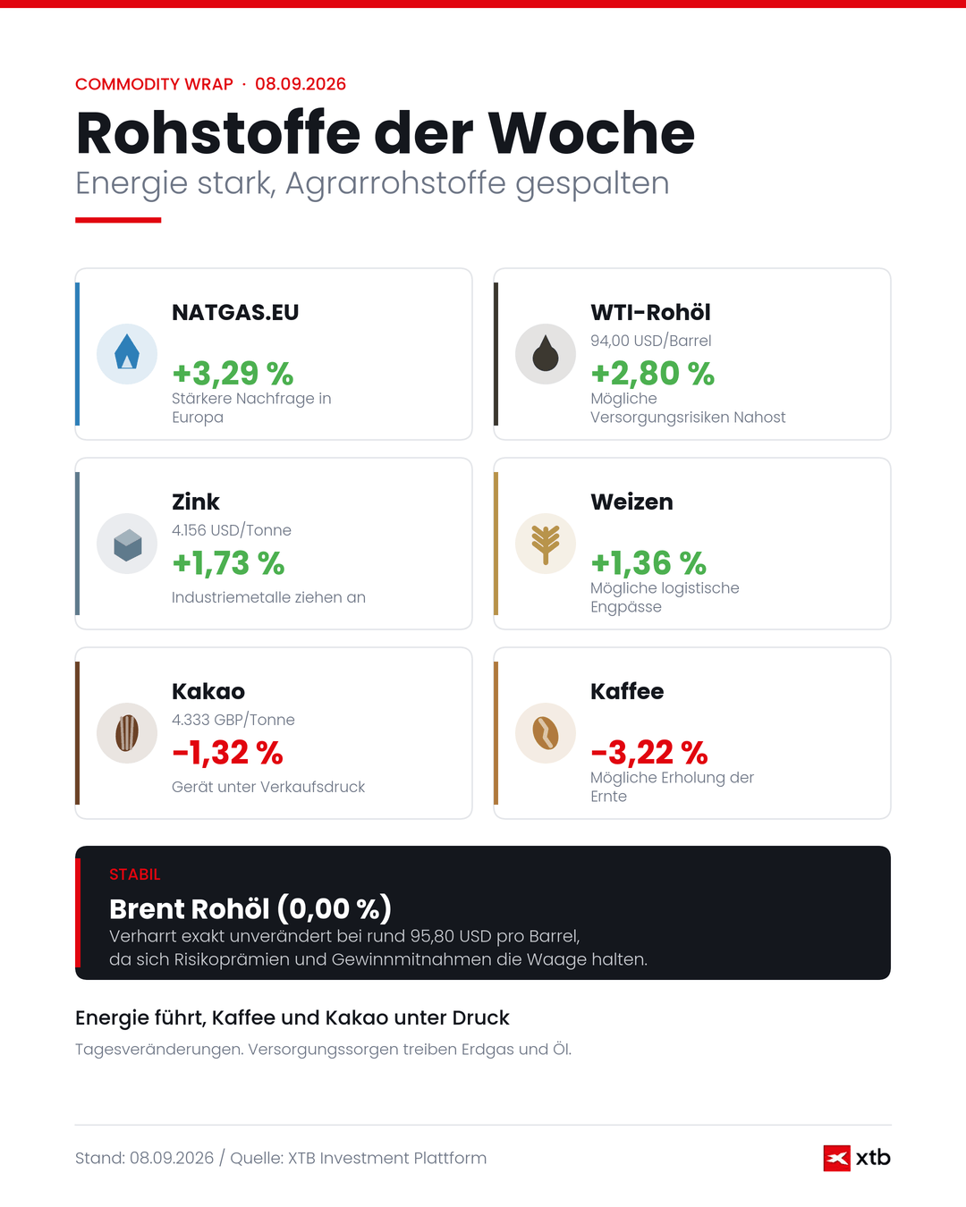 Rohstoffe der Woche - Infografik für den 08.09.2026
