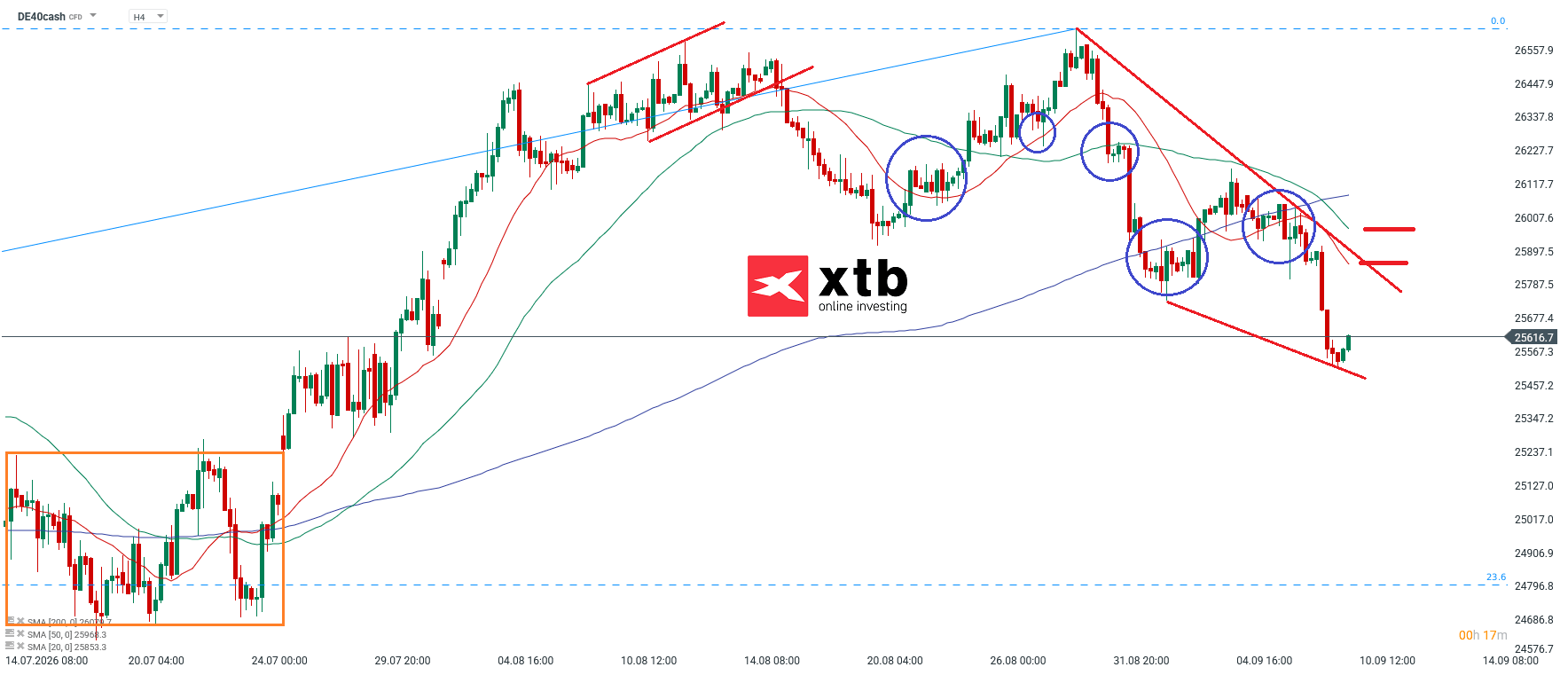 DAX Analyse im 4H Chart