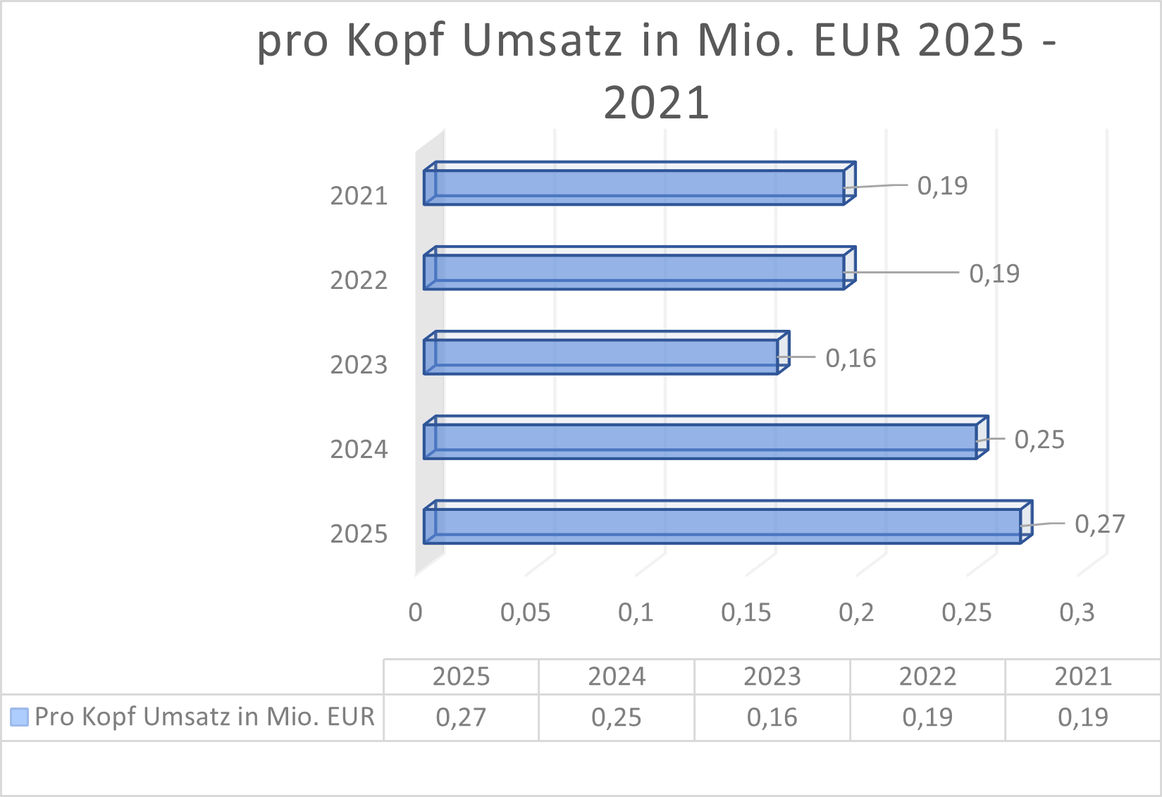 Pro Kopf Umsatz