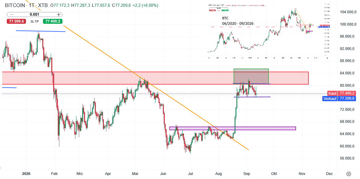 Bitcoin Prognose und Analyse am 12.09.26 - Daytrading