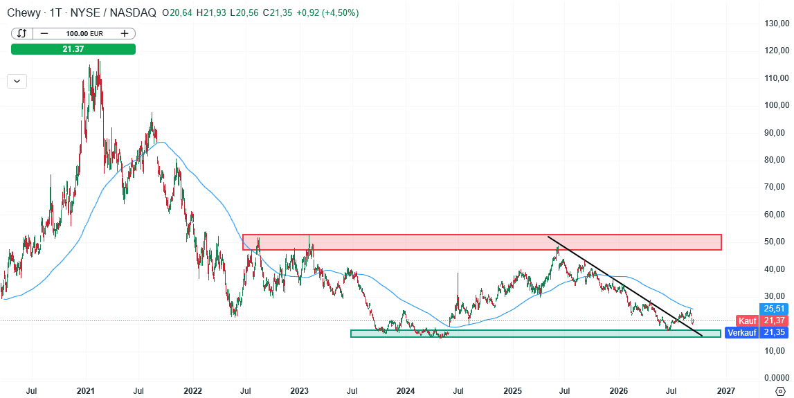 Chewy Aktie Prognose und Analyse am 15.09.26 - Daytrading