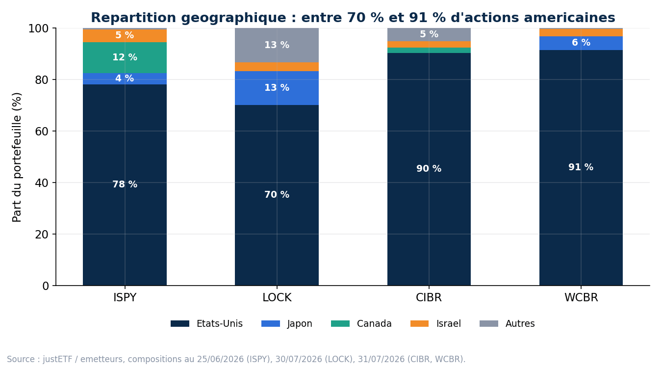 cybersecurite repartition geographique