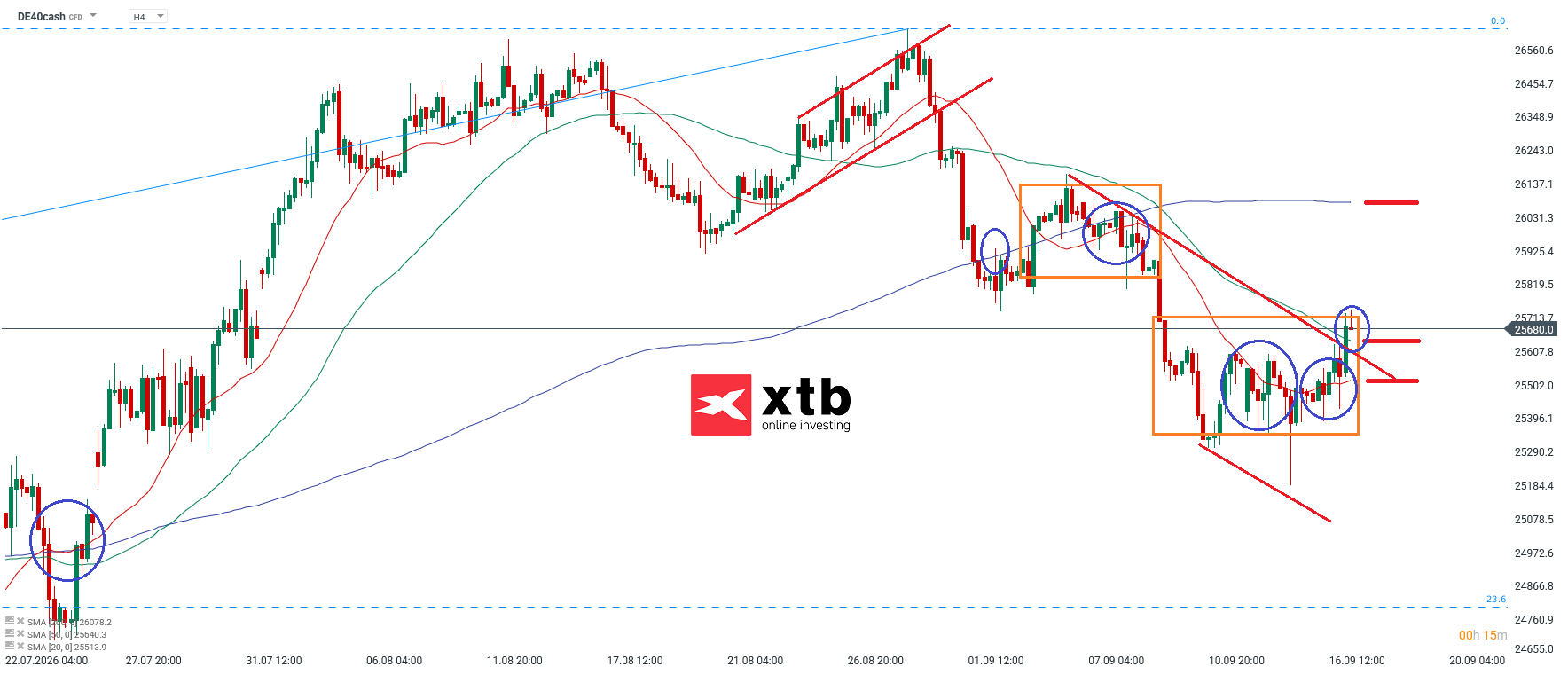 DAX Prognose im 4H Chart