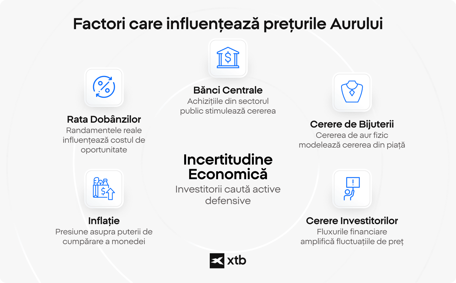 Infografic XTB care ilustrează cinci factori-cheie care influențează prețurile aurului: achizițiile băncilor centrale, ratele dobânzilor, inflația, cererea de bijuterii, cererea de investiții și incertitudinea economică ca factor principal.)