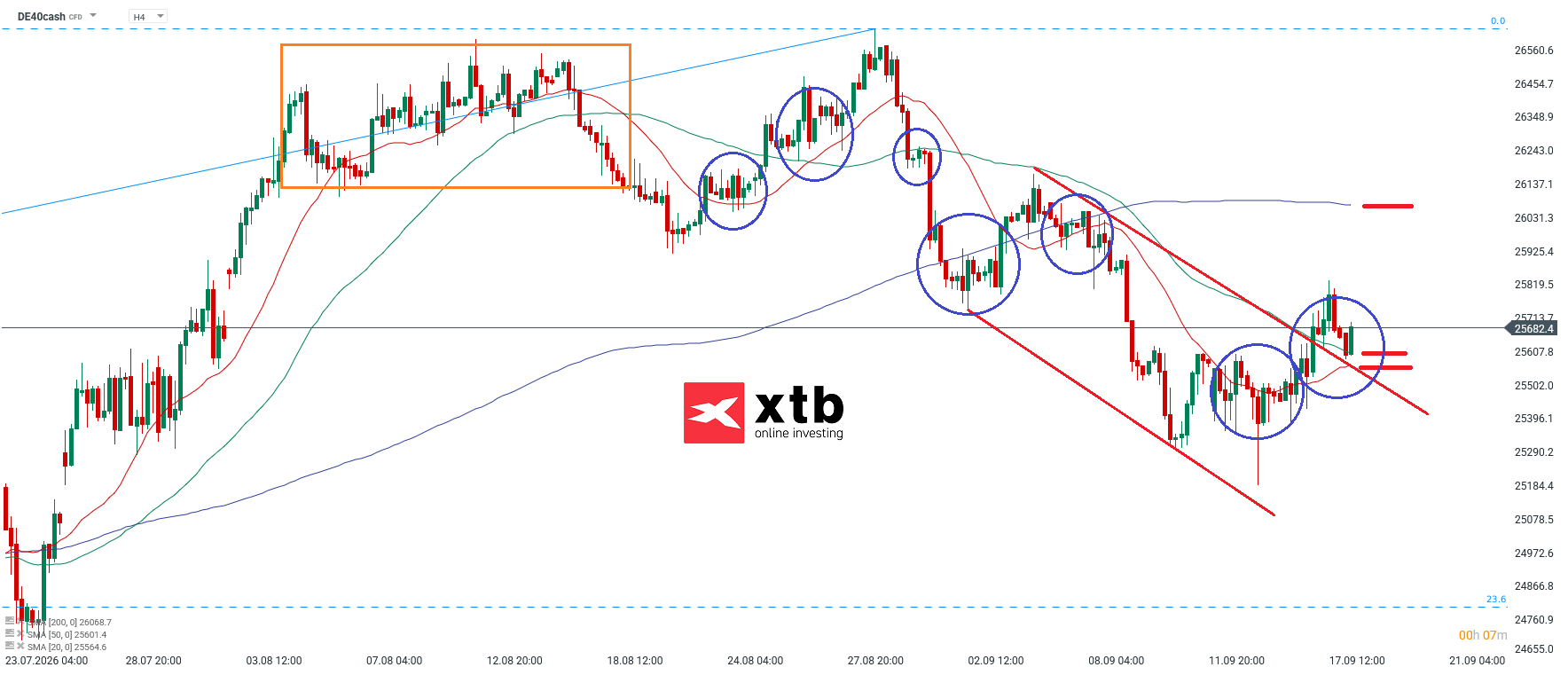 DAX Analyse im 4H Chart