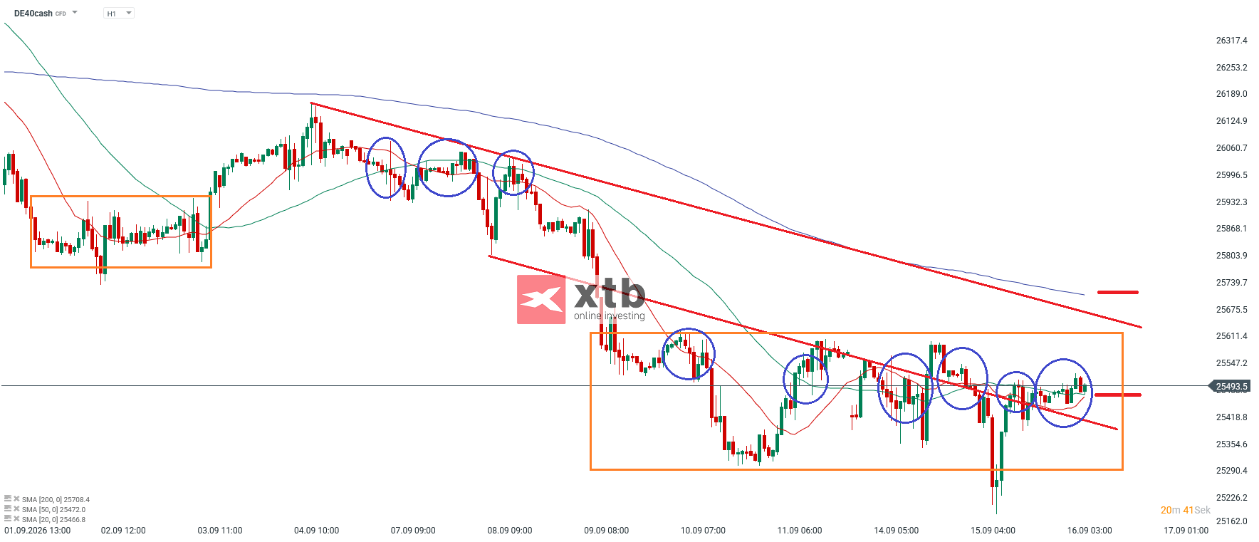DAX Prognose im Stundenchart