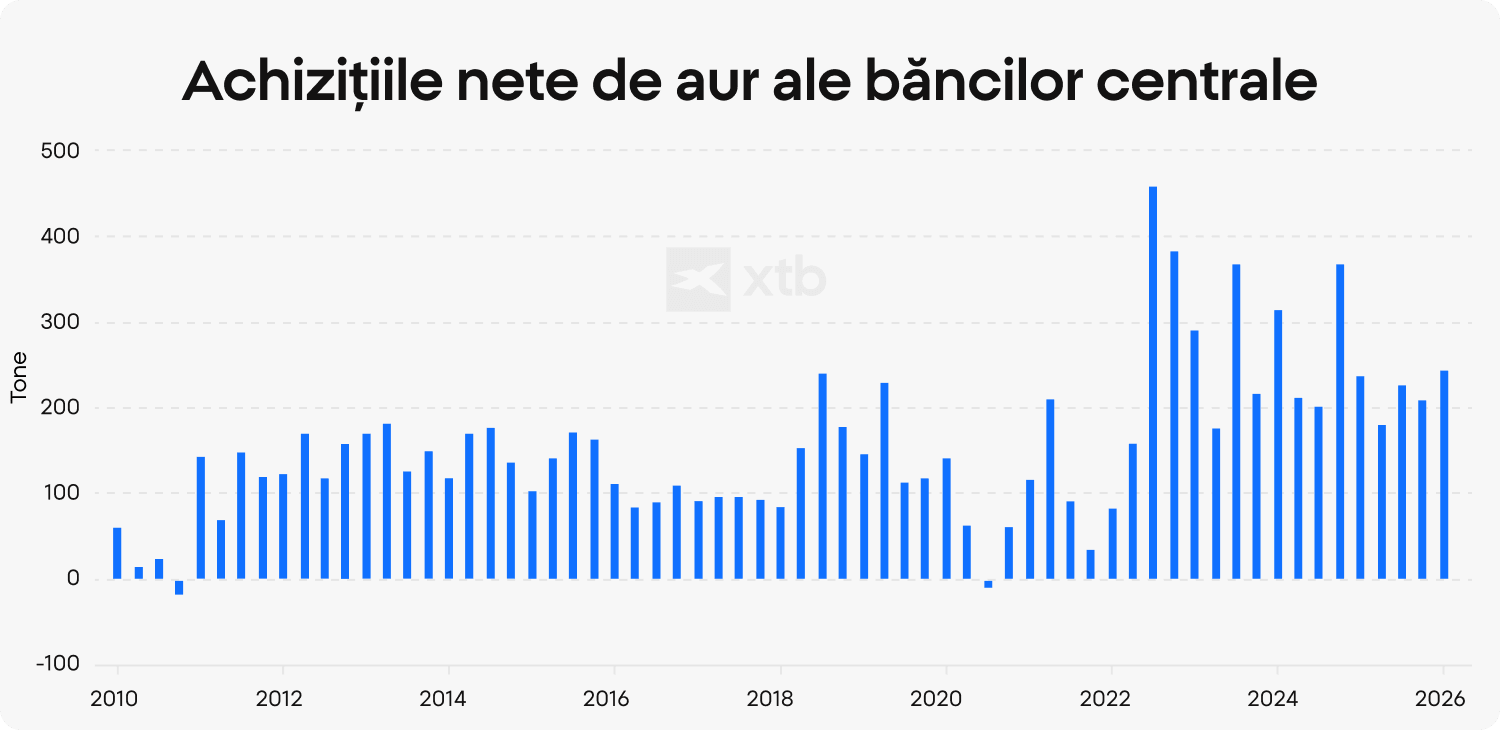 Grafic cu bare XTB care prezintă achizițiile nete de aur ale băncilor centrale din 2010 până în 2026, evidențiind o creștere bruscă a activității de cumpărare începând cu 2022, pe măsură ce instituțiile și-au mărit rezervele de aur.)