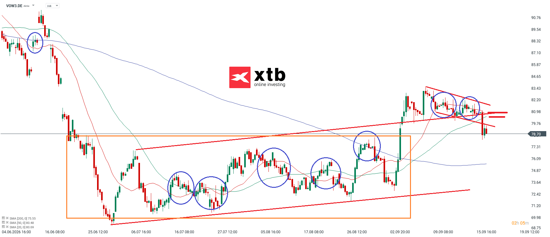 Volkswagen VZ Prognose im 4H Chart