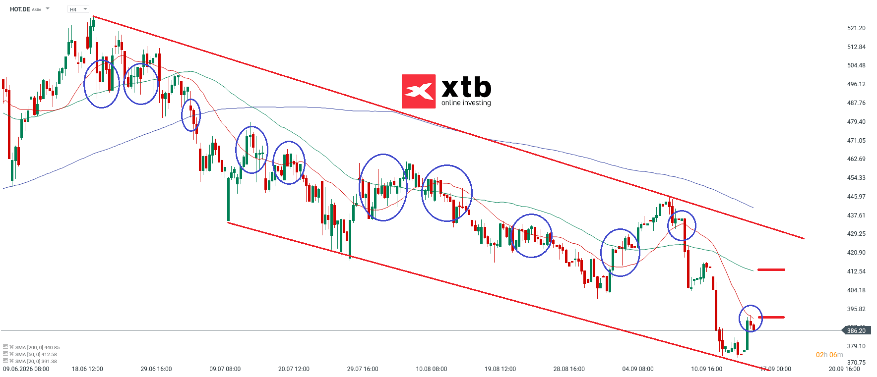 Hochtief Analyse im 4H Chart