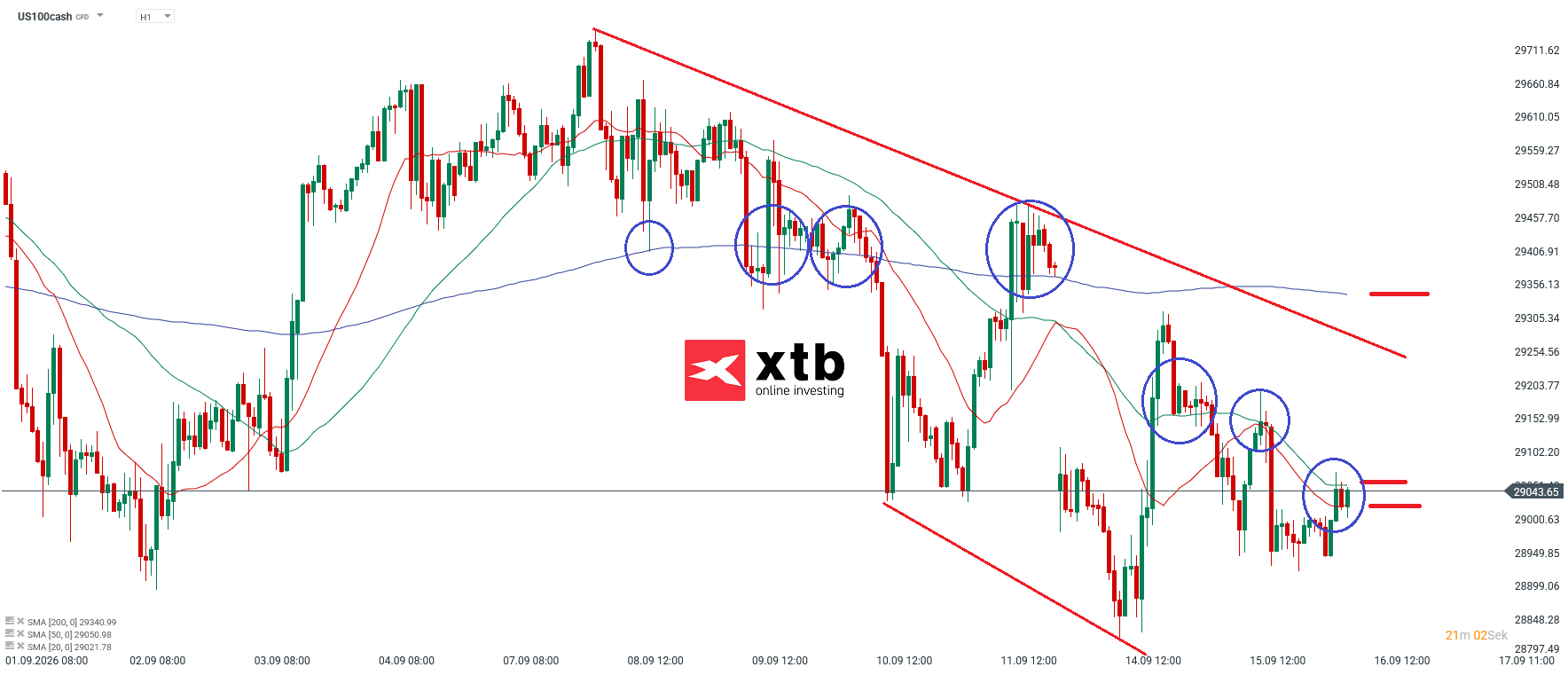 Nasdaq Analyse im Stundenchart