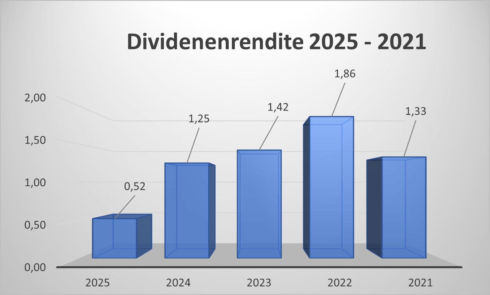 Dividendenrendite OHB