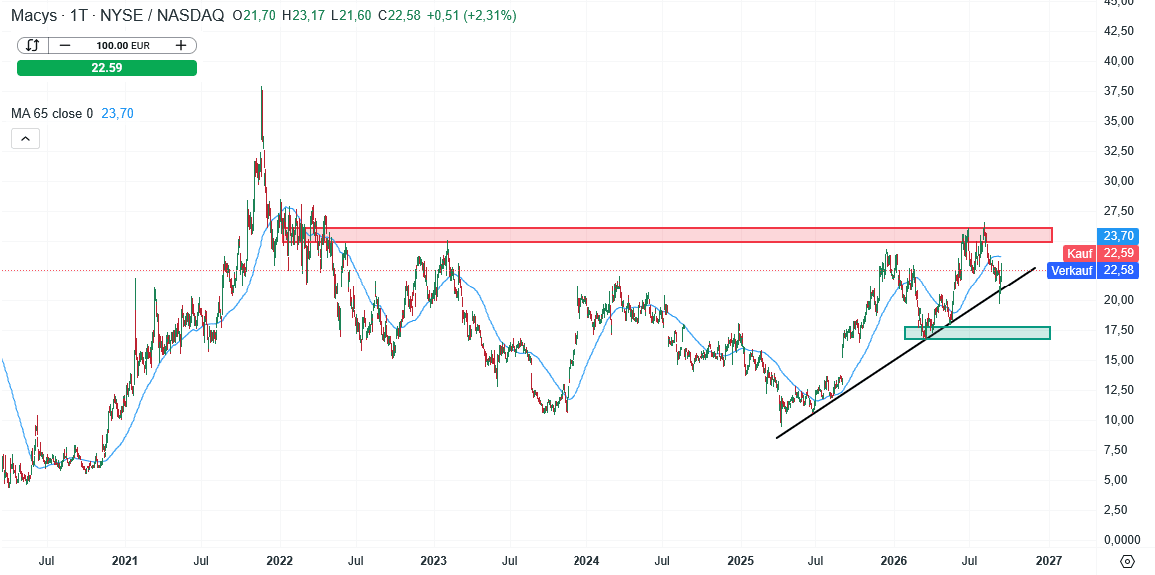 Macy's Aktie Prognose und Analyse am 15.09.26 - Daytrading