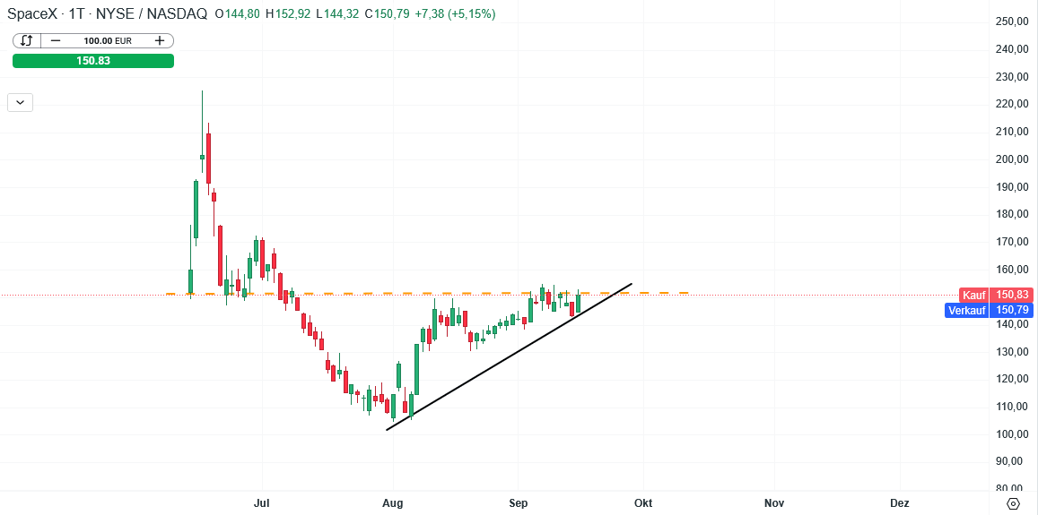 SpaceX Prognose und Analyse am 17.09.26 - Daytrading