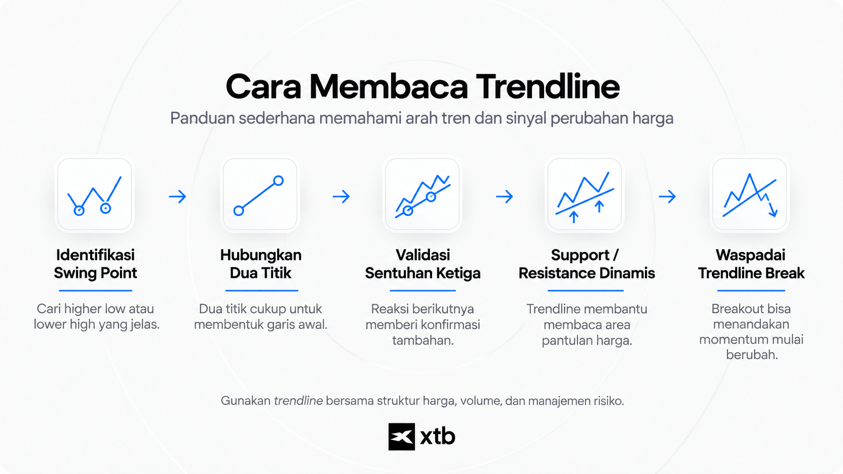 Infografik cara membaca trendline untuk mengidentifikasi swing point, menghubungkan dua titik, memvalidasi sentuhan ketiga, serta membaca support, resistance, dan trendline break.