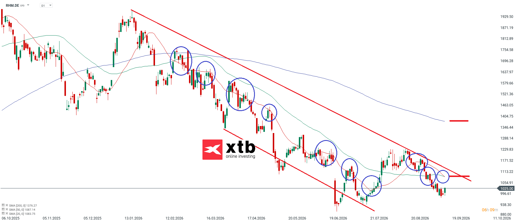 Rheinmetall DAX Gewinner