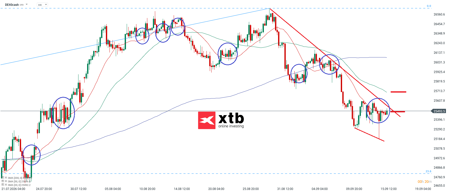 DAX Analyse im 4H Chart