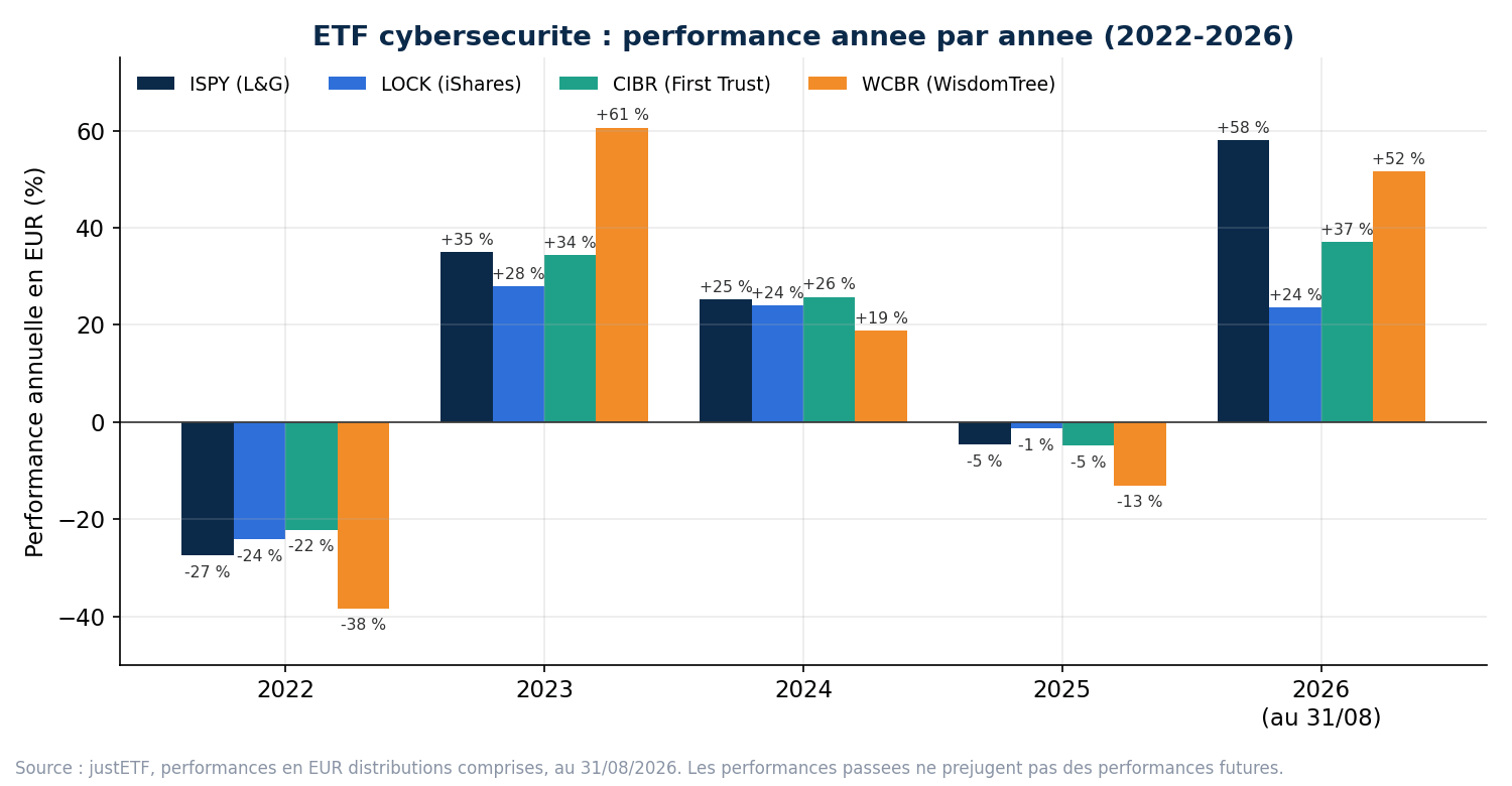 etf cybersecurite performance annuelle 2022 a 2026
