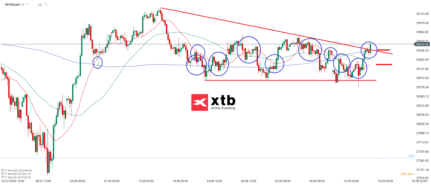 Nasdaq Analyse im 4H Chart
