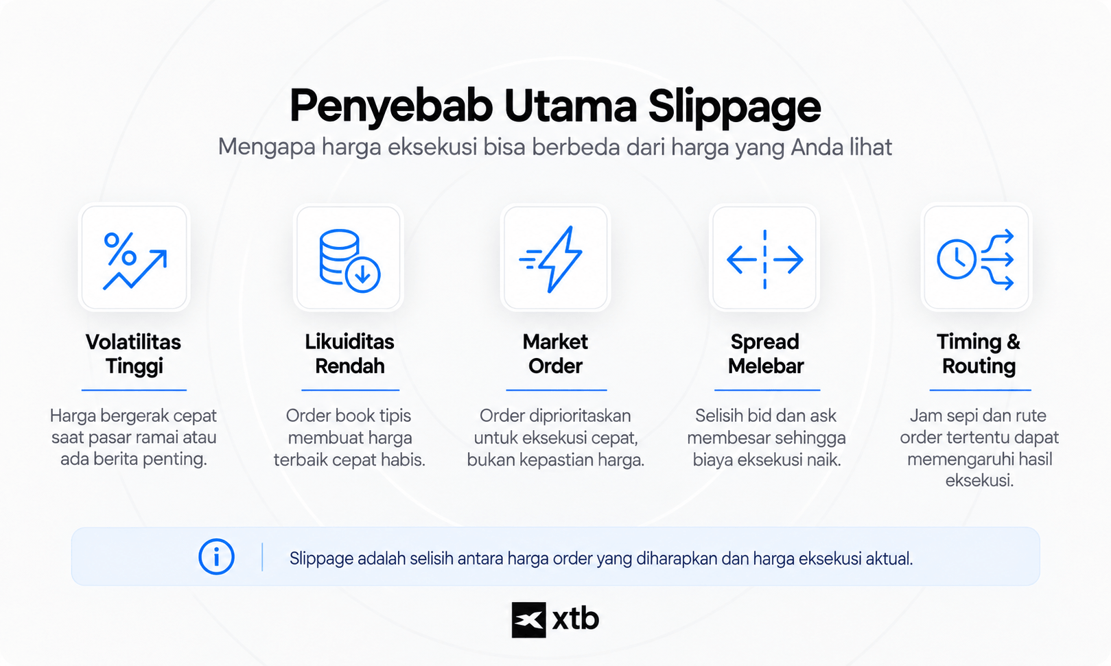 Infografik penyebab utama slippage adalah volatilitas tinggi, likuiditas rendah, market order, spread melebar, serta timing dan routing order.
