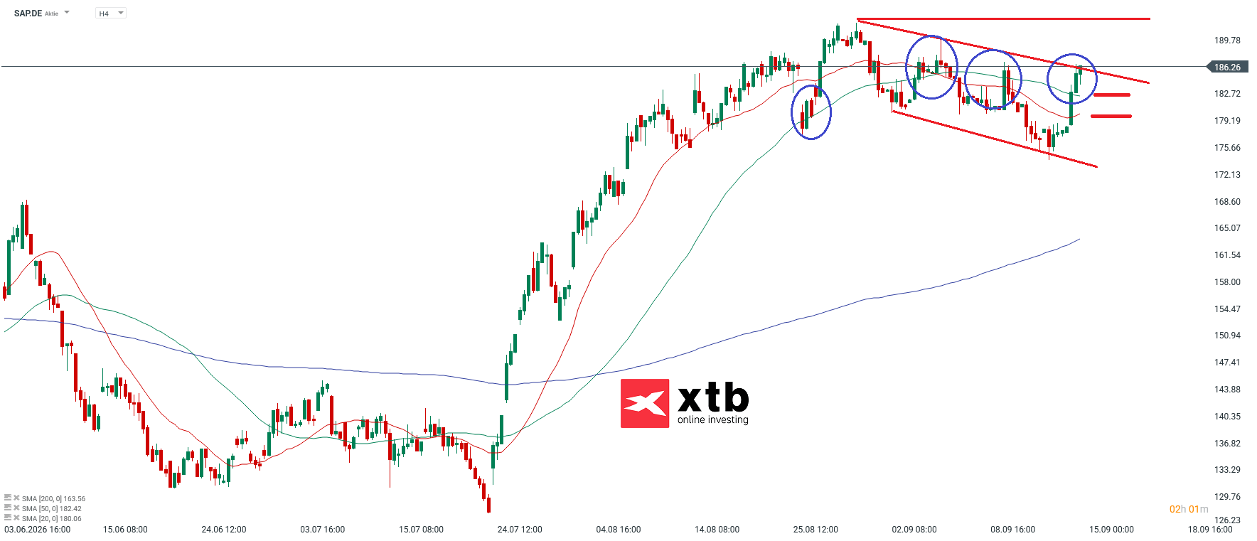 DAX Gewinner SAP