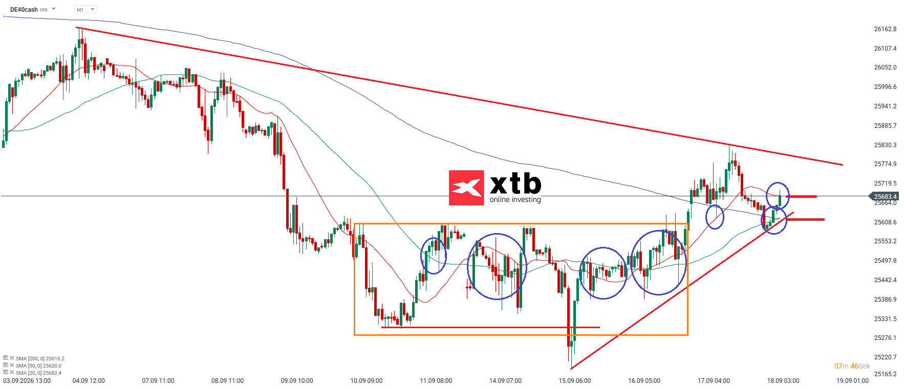 DAX Prognose im Stundenchart